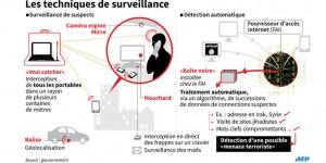 Techniques_surveillance